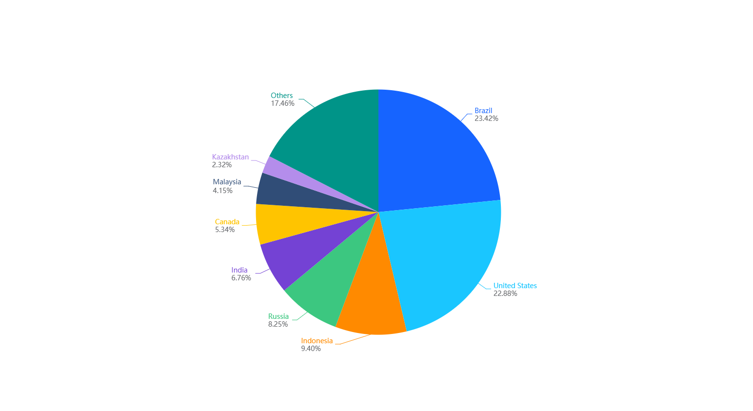 Major destinations for China's glyphosate product exports, Jan. 2026.png